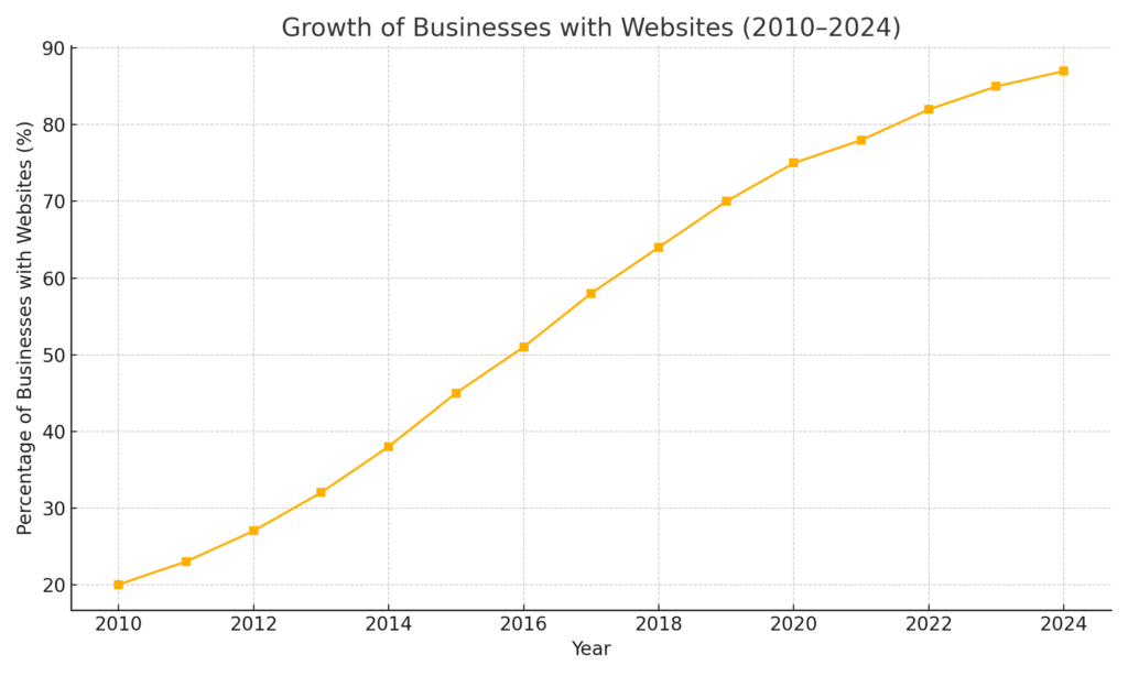 Growth of global websites through years