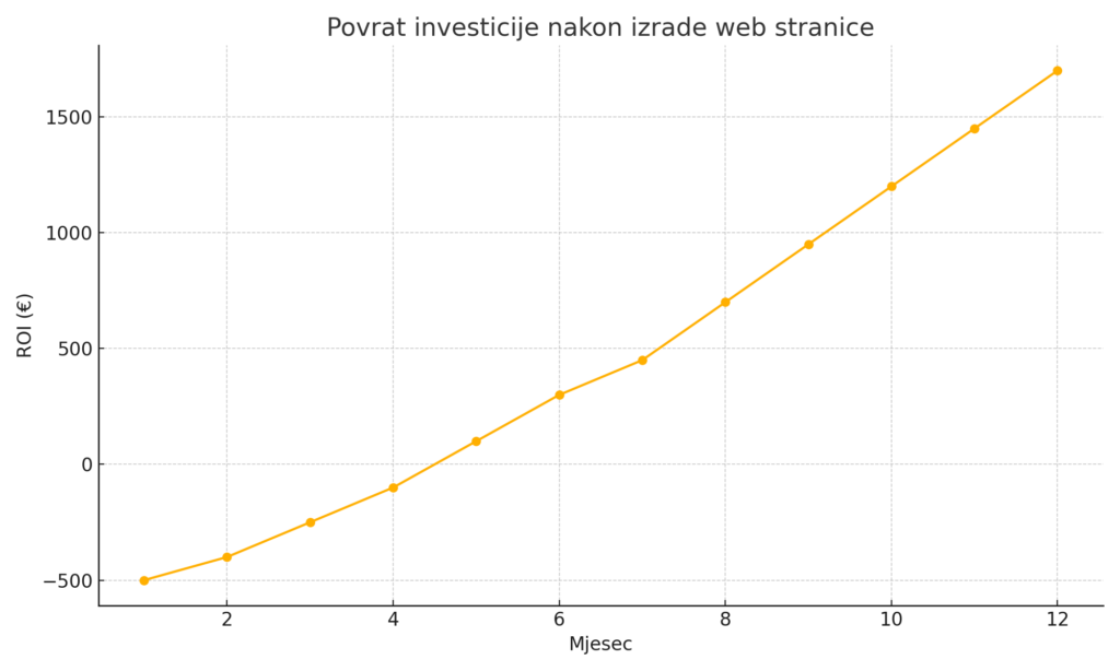 Povrat investicije nakon izrade web stranice