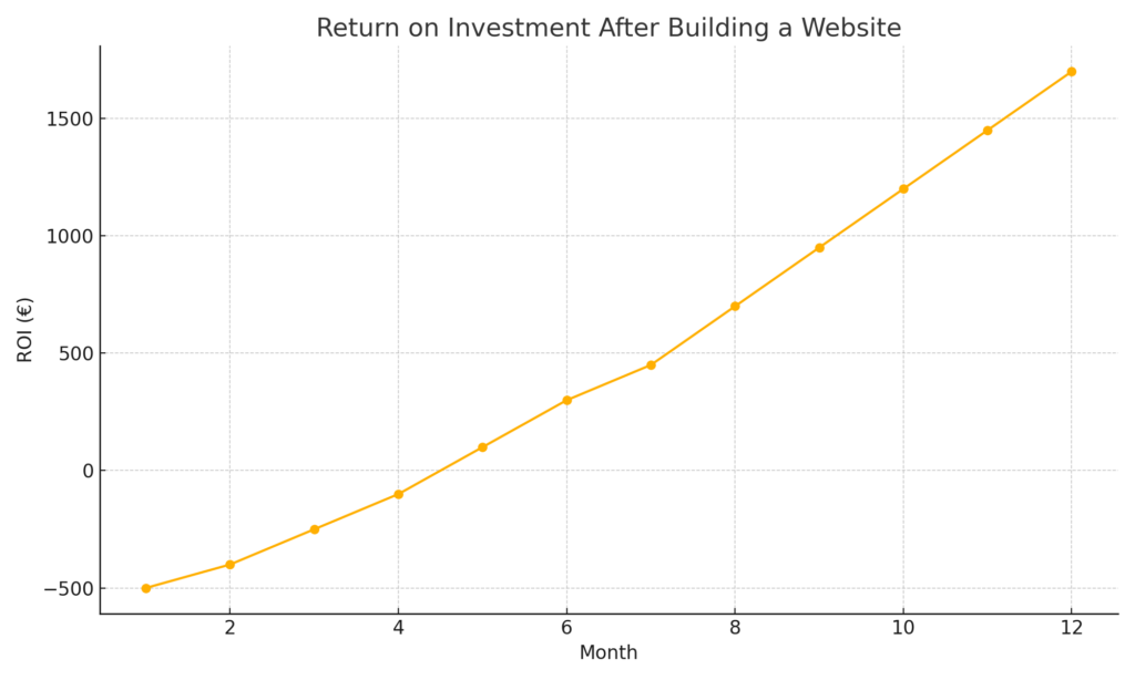 Return of investment on websites